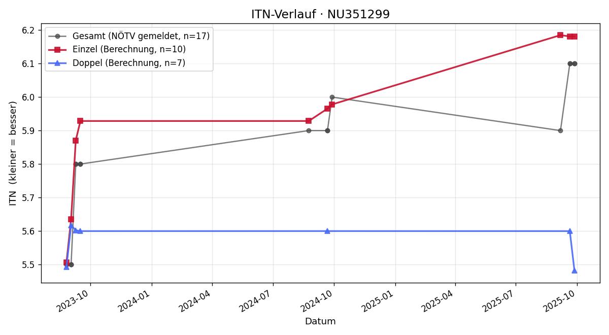 ITN-Verlauf Michael Amelin