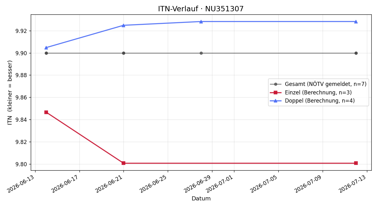 ITN-Verlauf Rene Woldrich