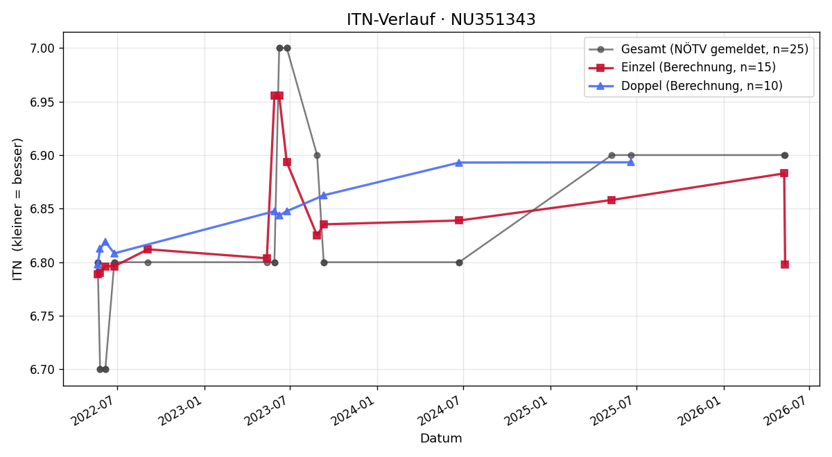 ITN-Verlauf Ernst Reininger