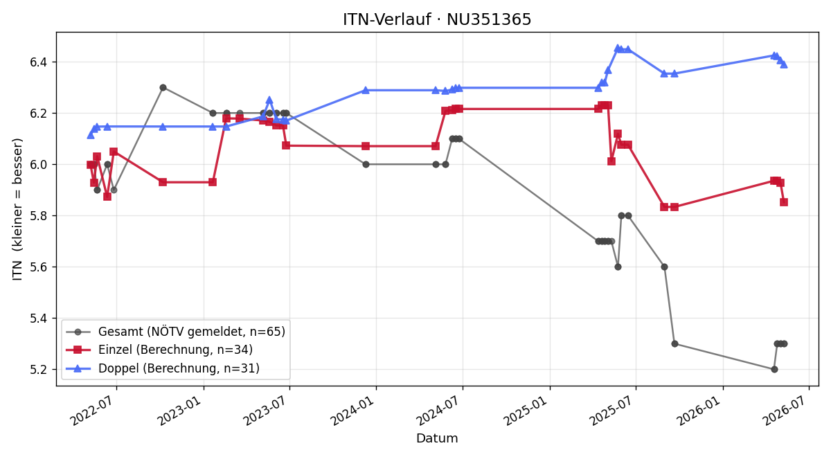 ITN-Verlauf David Sagl