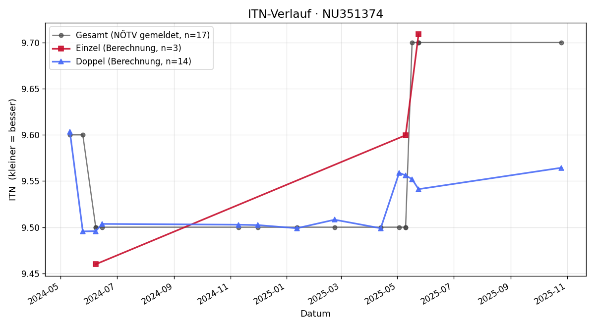 ITN-Verlauf Alexandra Grill