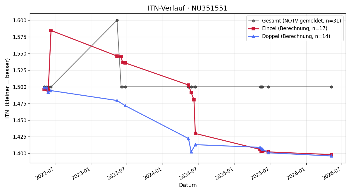 ITN-Verlauf Robert Gasparetz