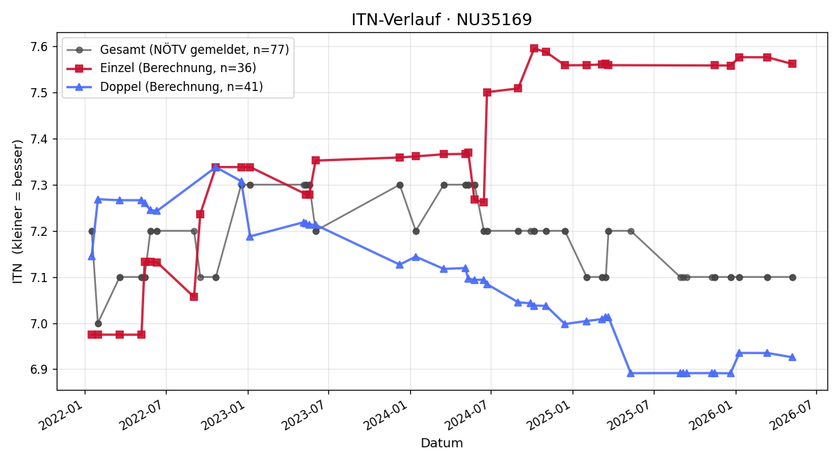 ITN-Verlauf Christian Schwendinger