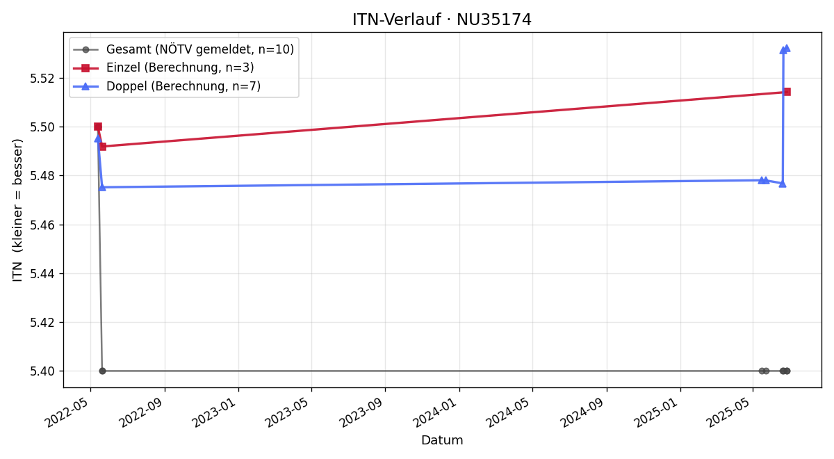 ITN-Verlauf Markus Hoffmann
