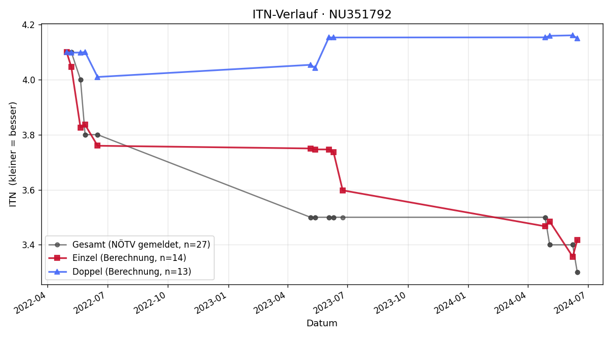 ITN-Verlauf Maximilian Vielhauer