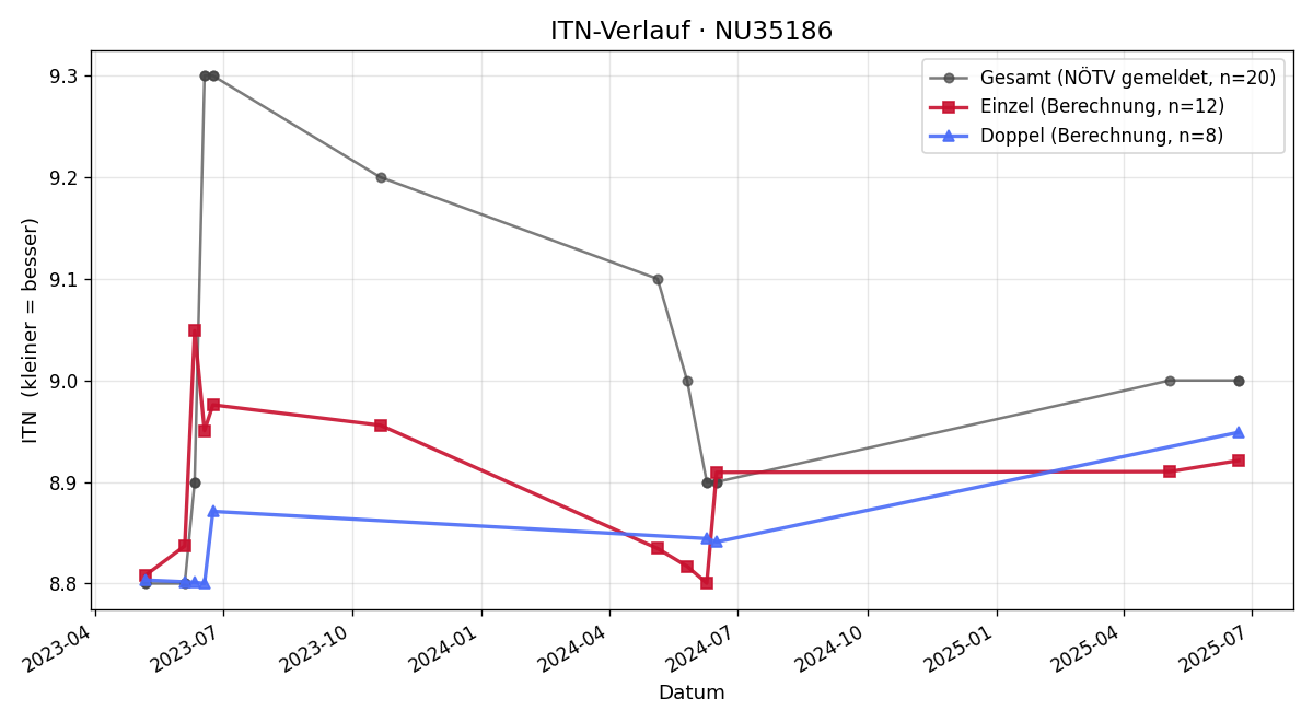 ITN-Verlauf Daniel Gieber