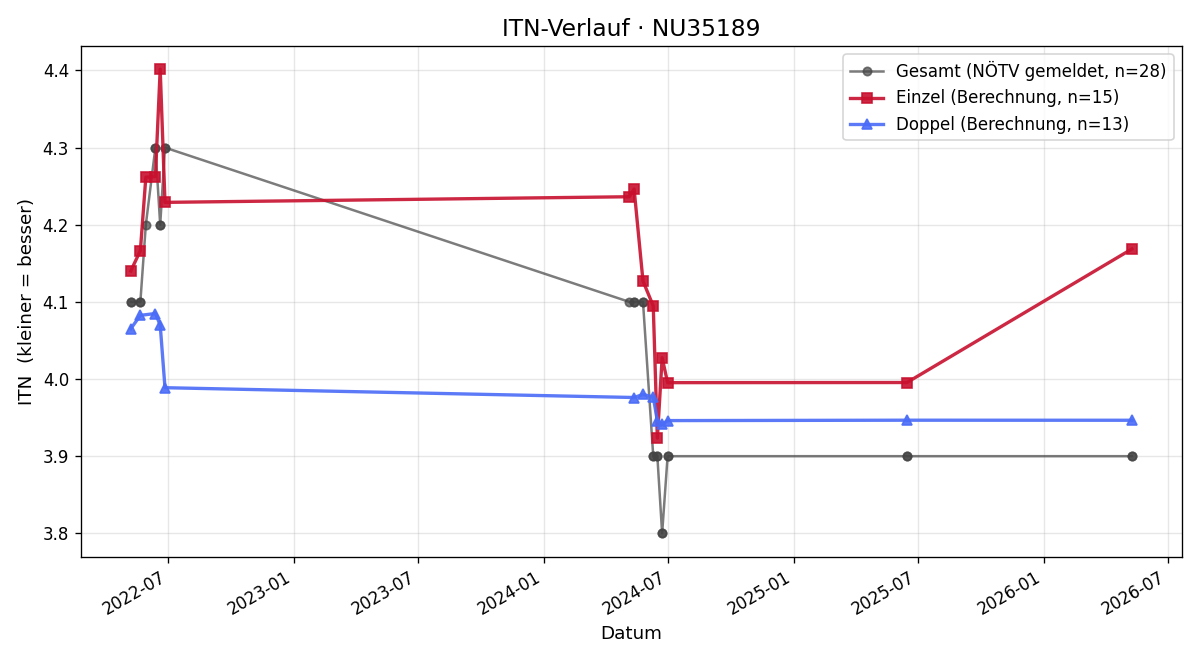 ITN-Verlauf Andreas Lindenhofer
