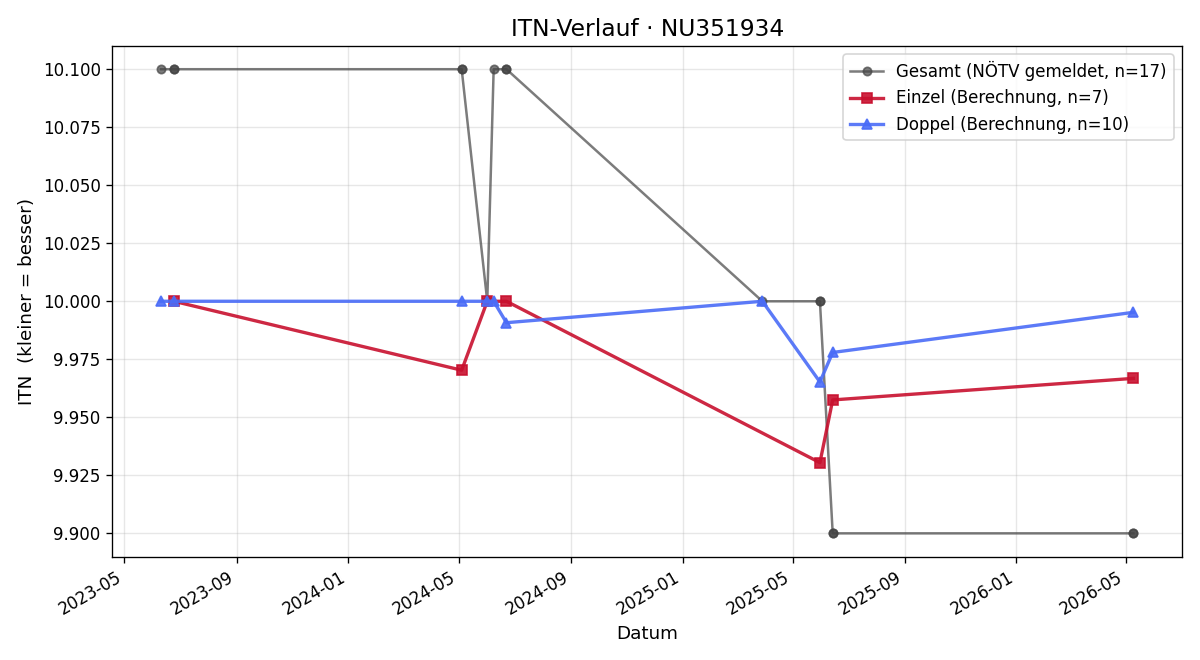 ITN-Verlauf Sabina Rabl