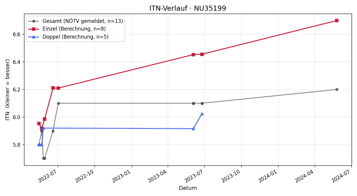 ITN-Verlauf Anton Riedl