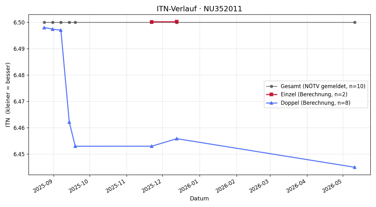 ITN-Verlauf Martin Rothgangel