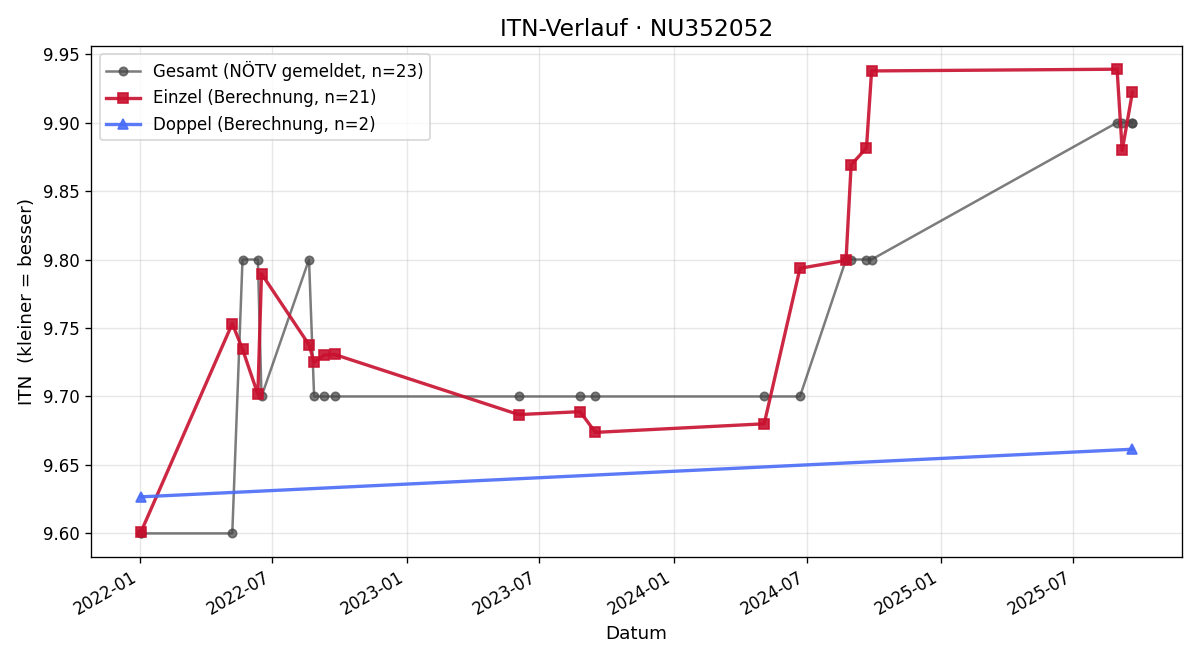 ITN-Verlauf Barbara Wimmer