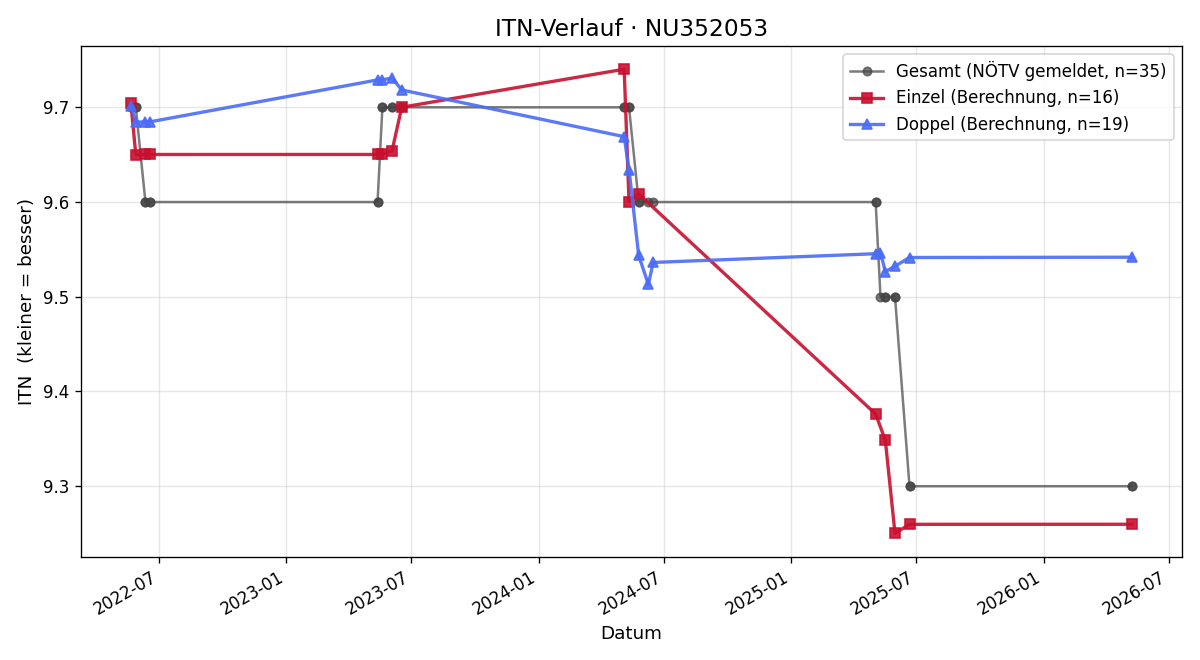 ITN-Verlauf Petra Schmöll