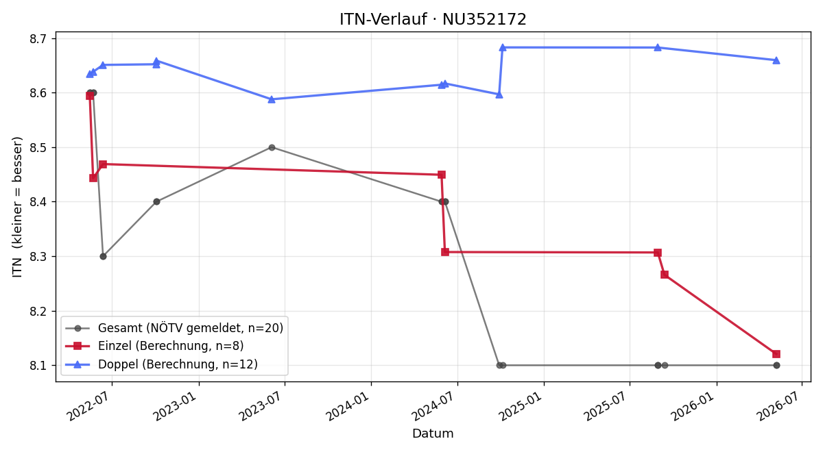 ITN-Verlauf Johann Unger