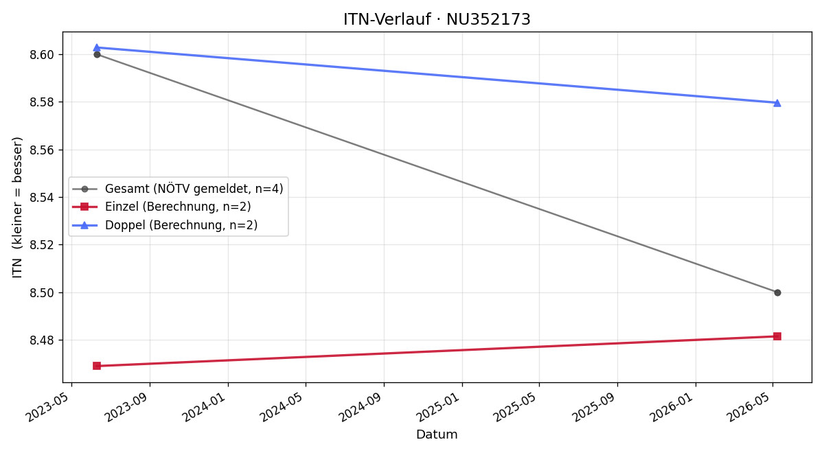 ITN-Verlauf Wolfgang Höltl