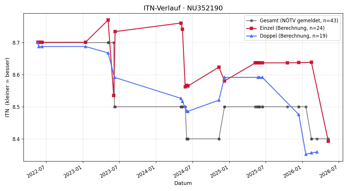 ITN-Verlauf Fabian Frais