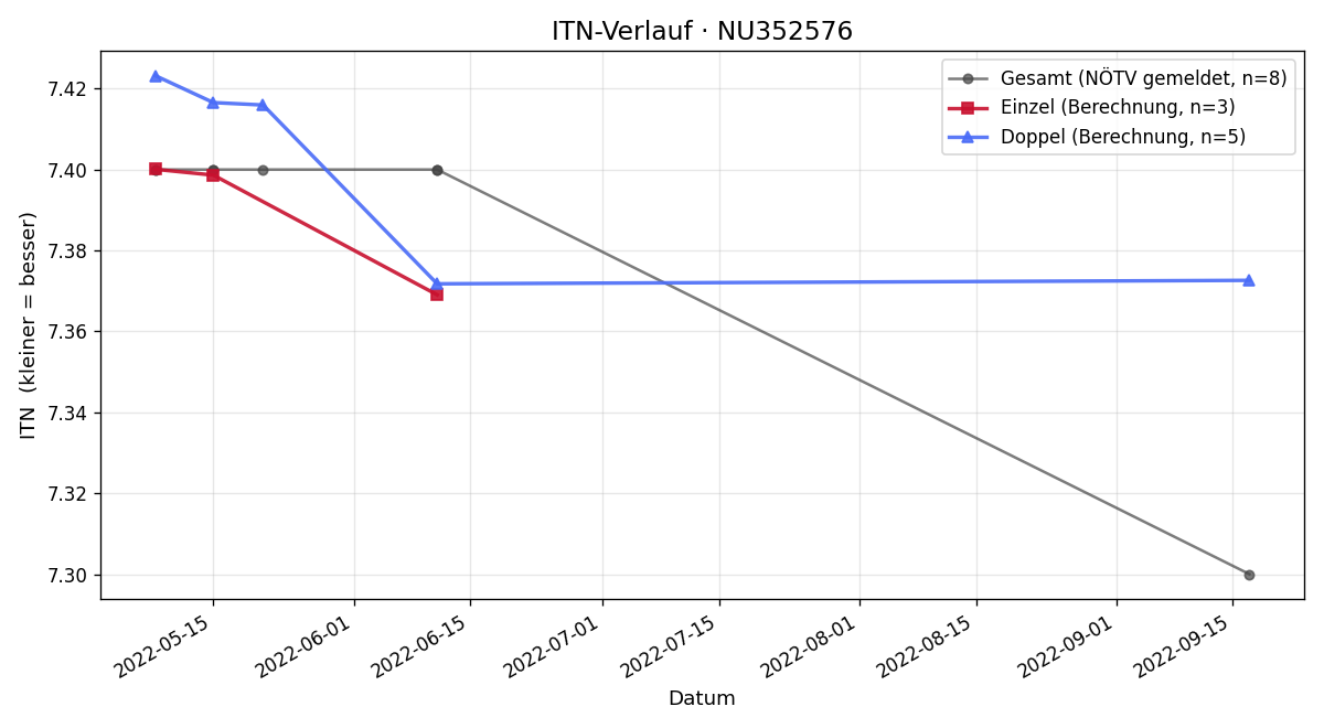 ITN-Verlauf Dietmar Schruf