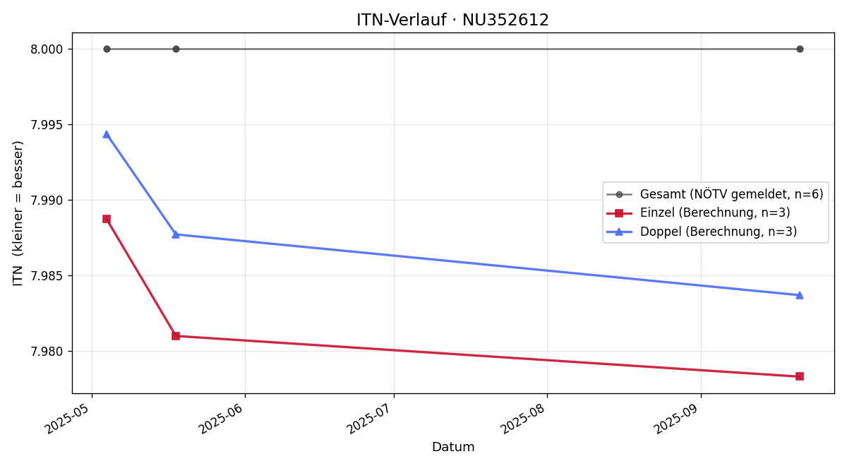 ITN-Verlauf Daniel Kral