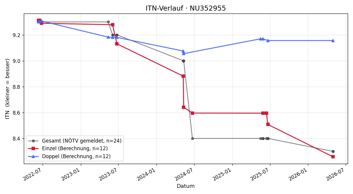 ITN-Verlauf Nils Krumpel
