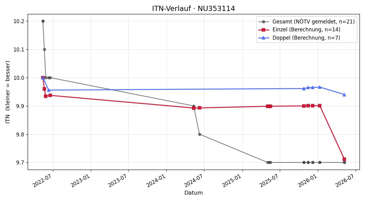 ITN-Verlauf Martina Palwein