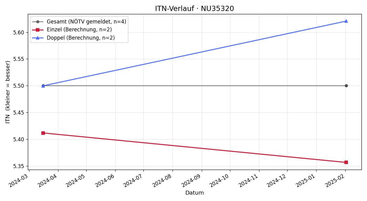ITN-Verlauf Manuel Scheiber