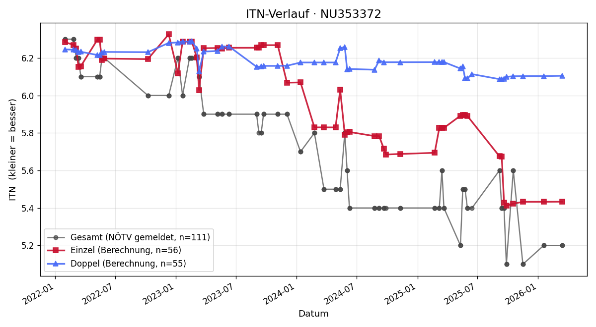 ITN-Verlauf Daniel Bader