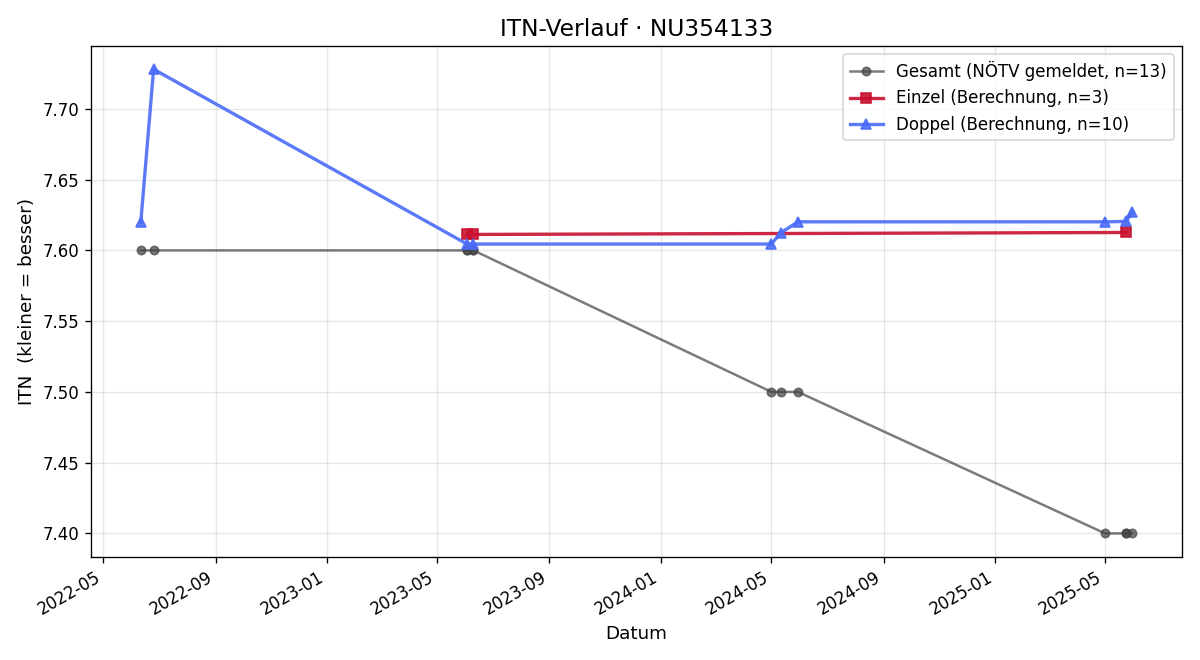 ITN-Verlauf Nikola Djakovic