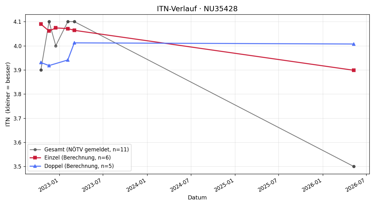 ITN-Verlauf David Hofschneider
