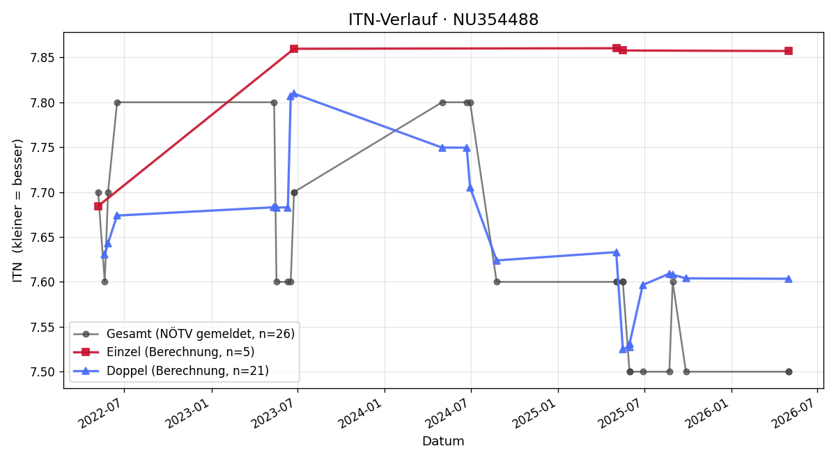 ITN-Verlauf Kathrin Römisch