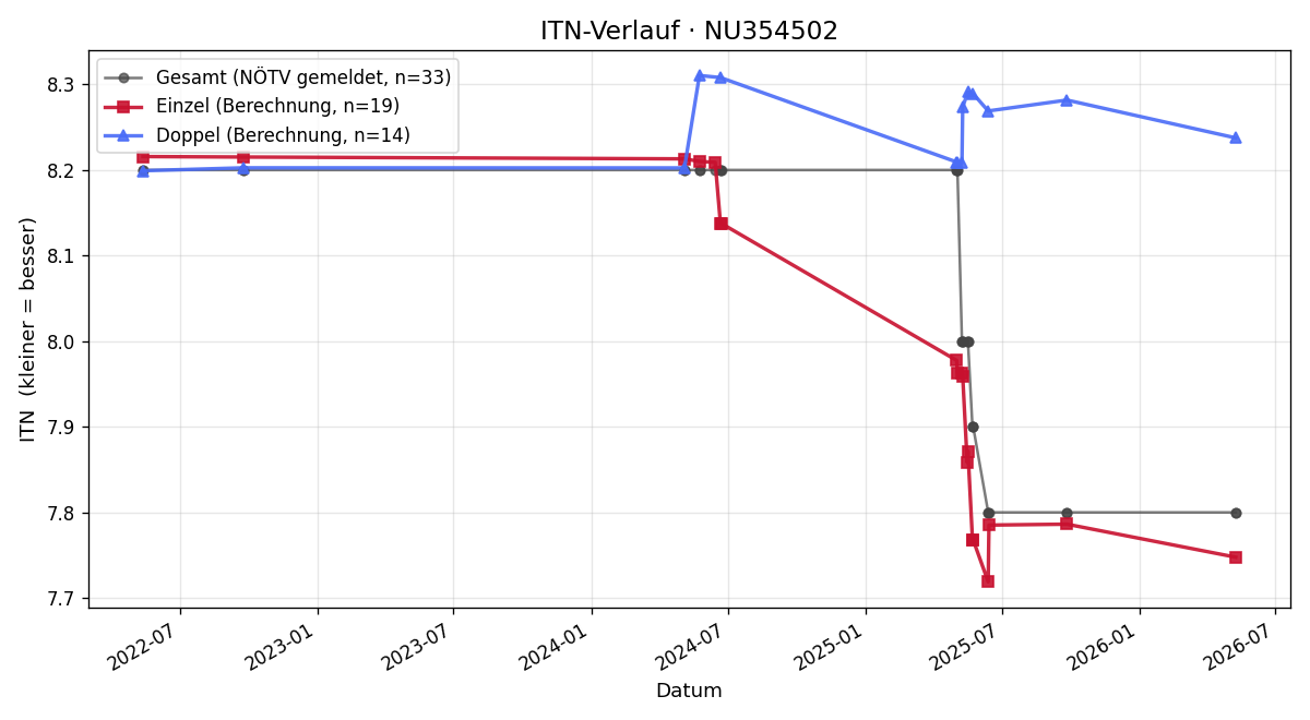 ITN-Verlauf Andreas Ambros
