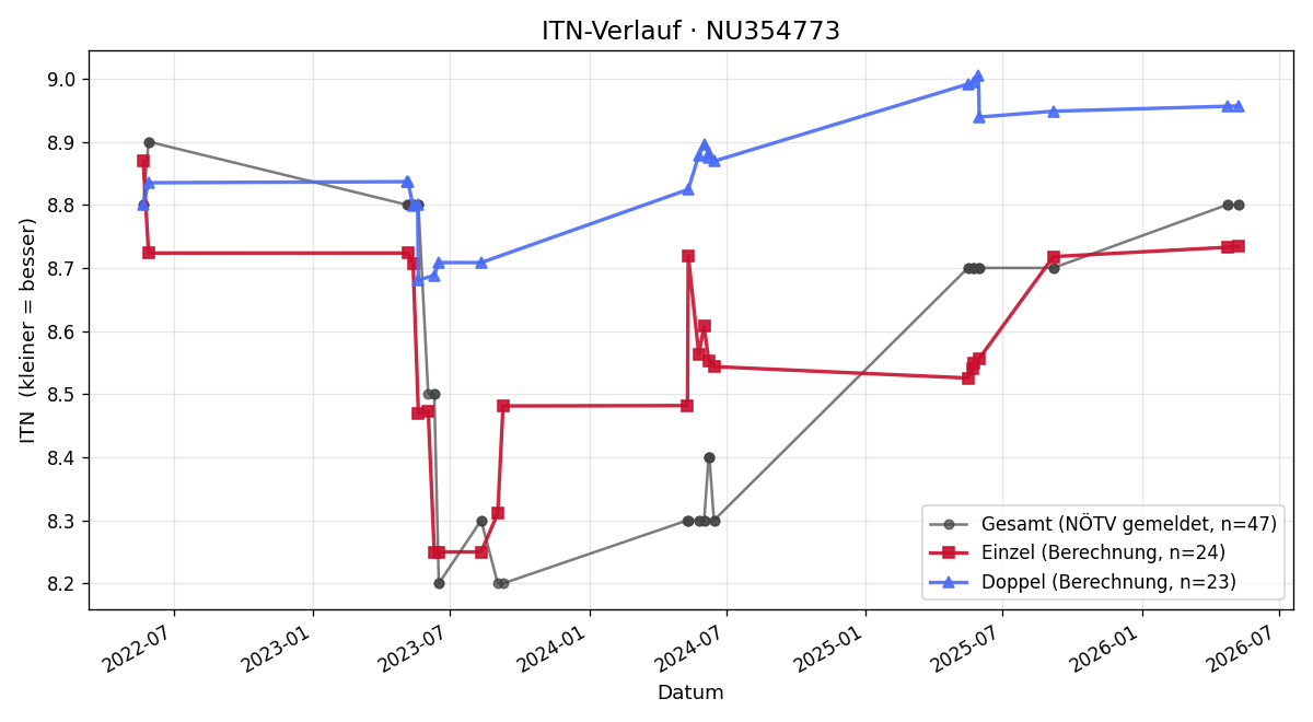 ITN-Verlauf Thomas Lung
