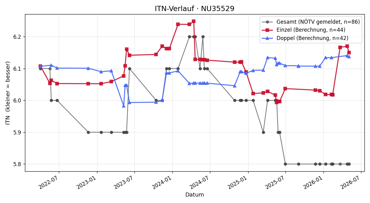 ITN-Verlauf Gottfried Schumlitsch