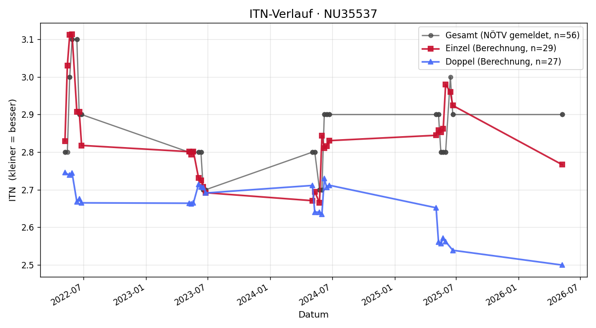 ITN-Verlauf Andreas Gschiel