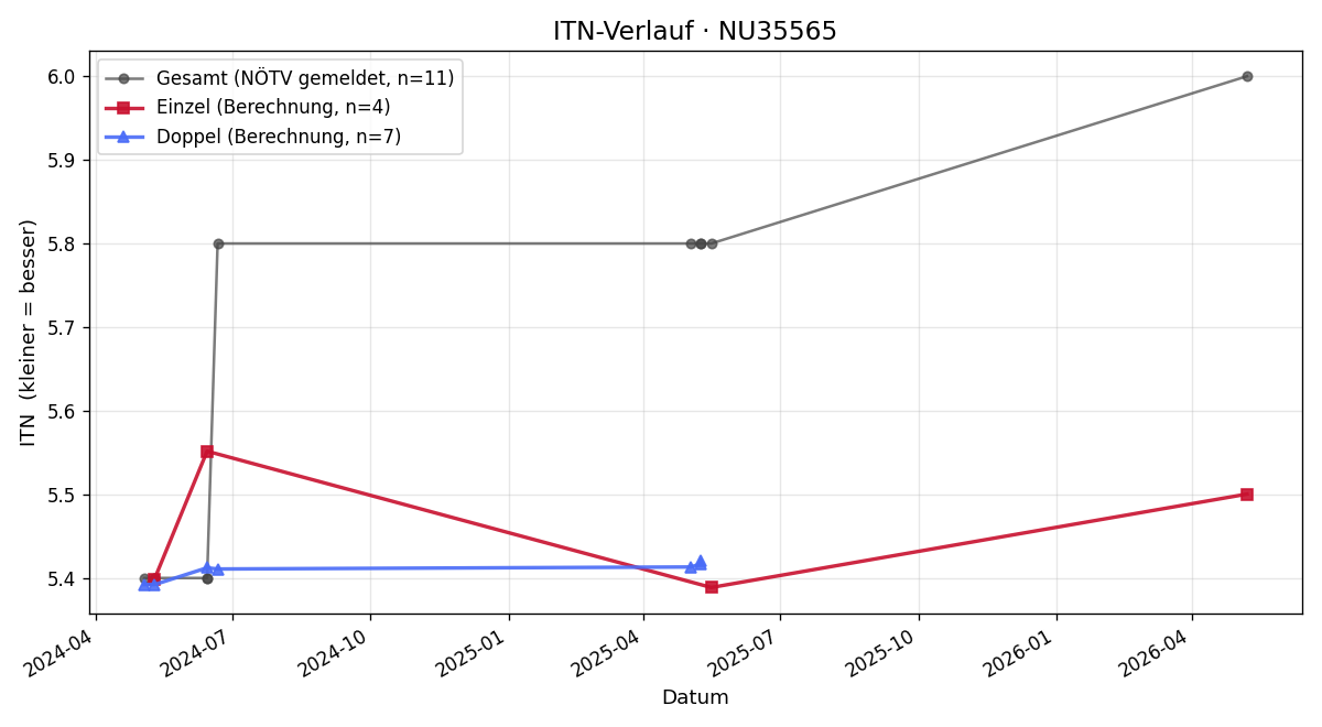 ITN-Verlauf Nikolaus Fink