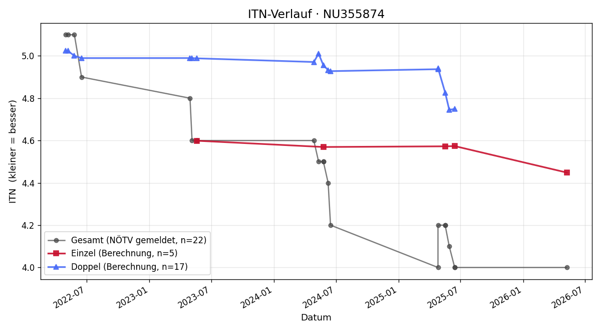ITN-Verlauf Constantin Duteil