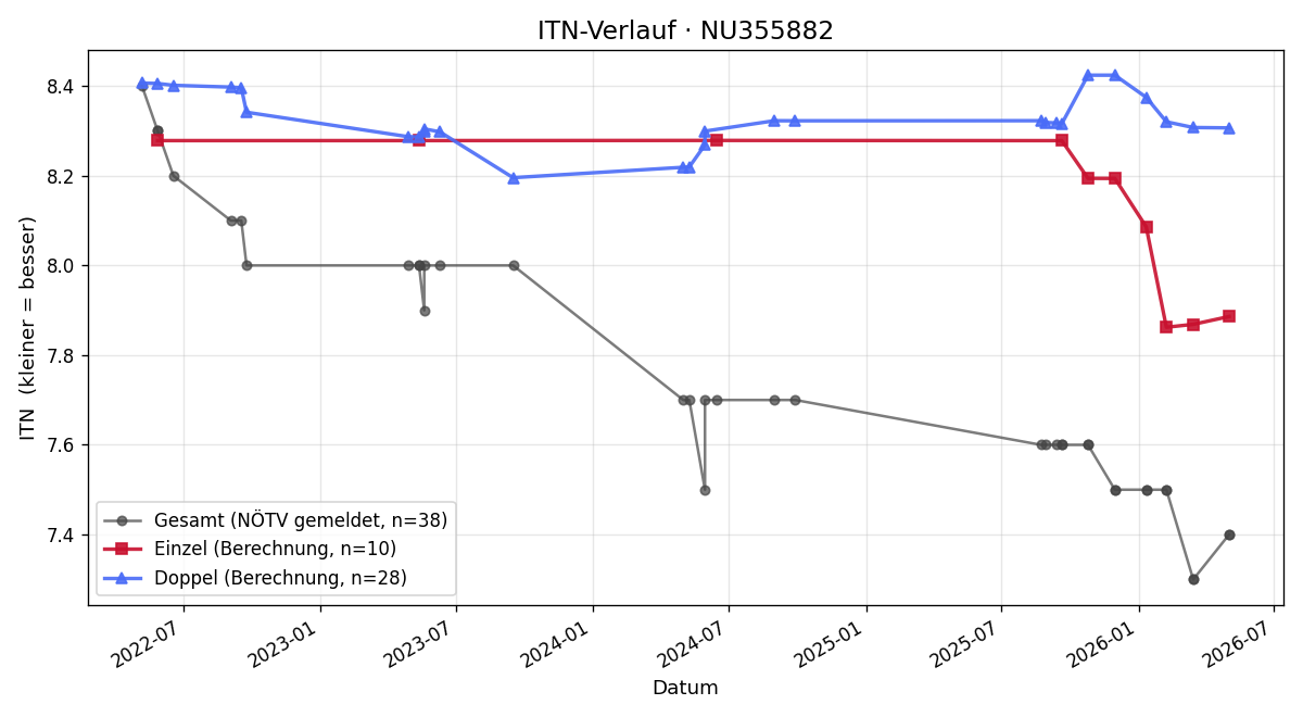 ITN-Verlauf Beate Tarnai