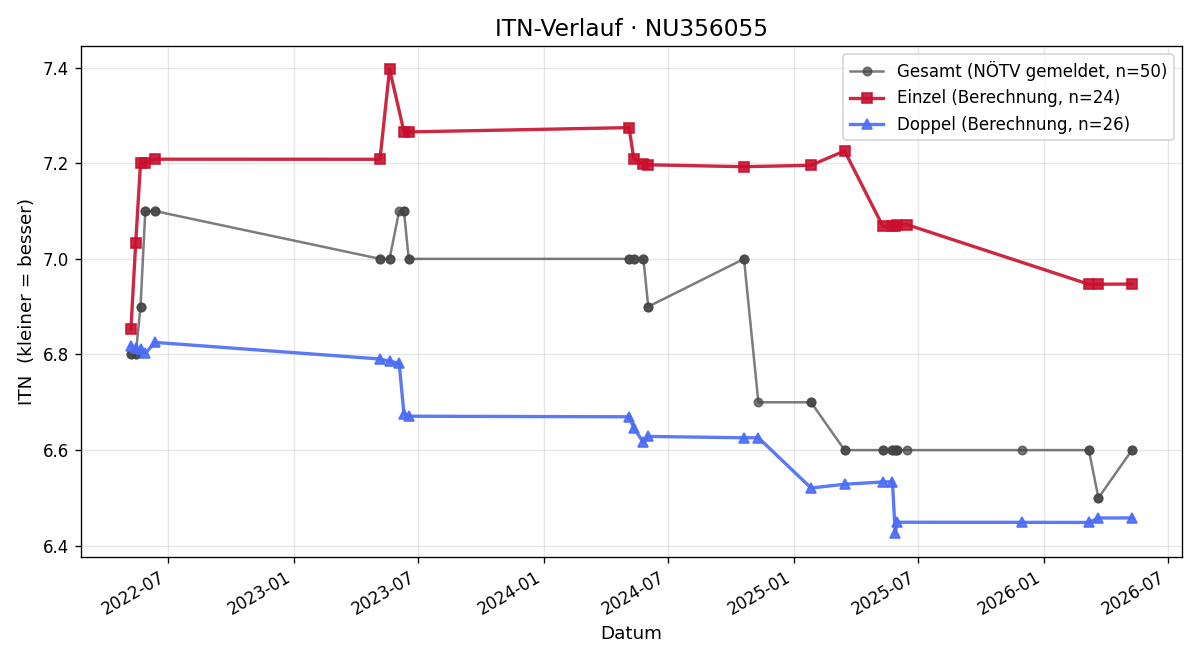 ITN-Verlauf Lorenz Kofler