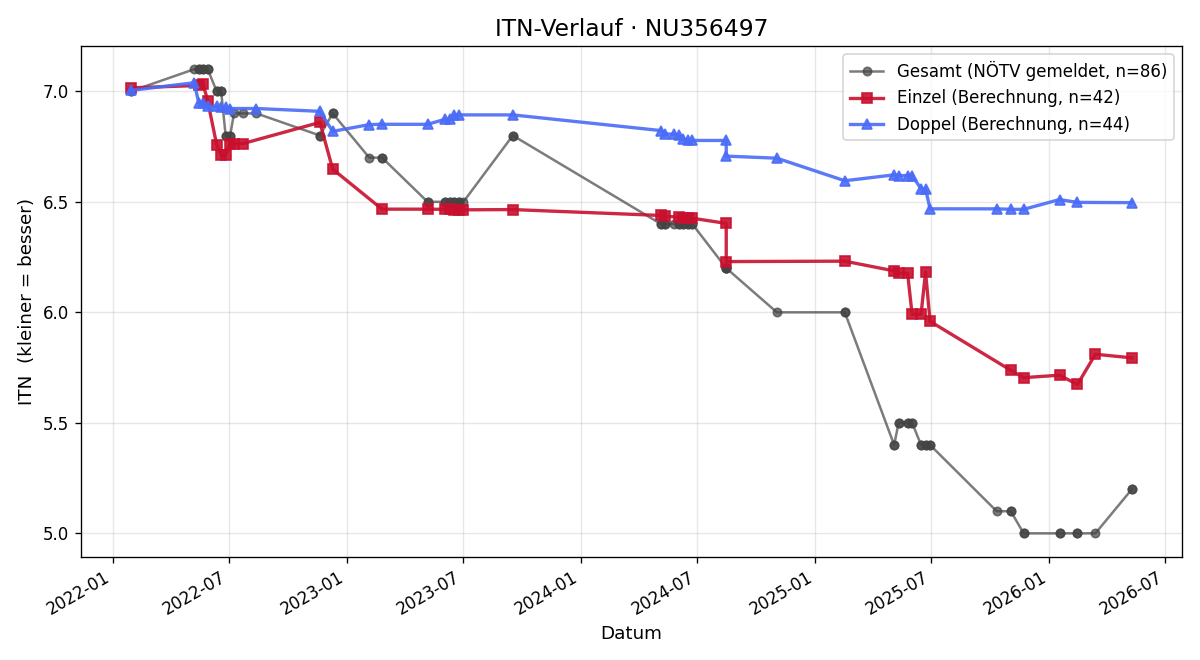 ITN-Verlauf Daniel Perina