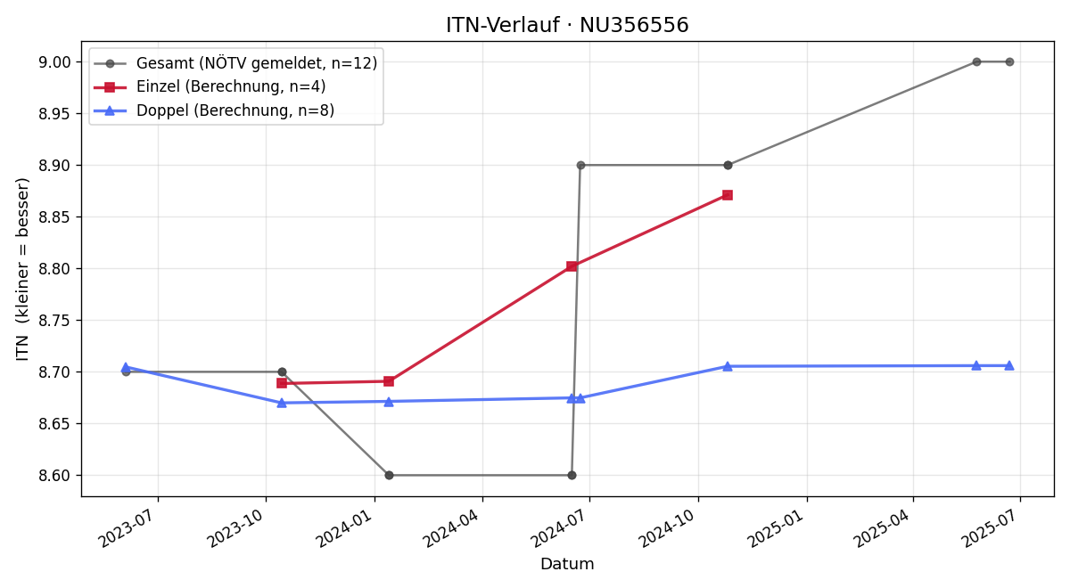 ITN-Verlauf Michael Jedlicka