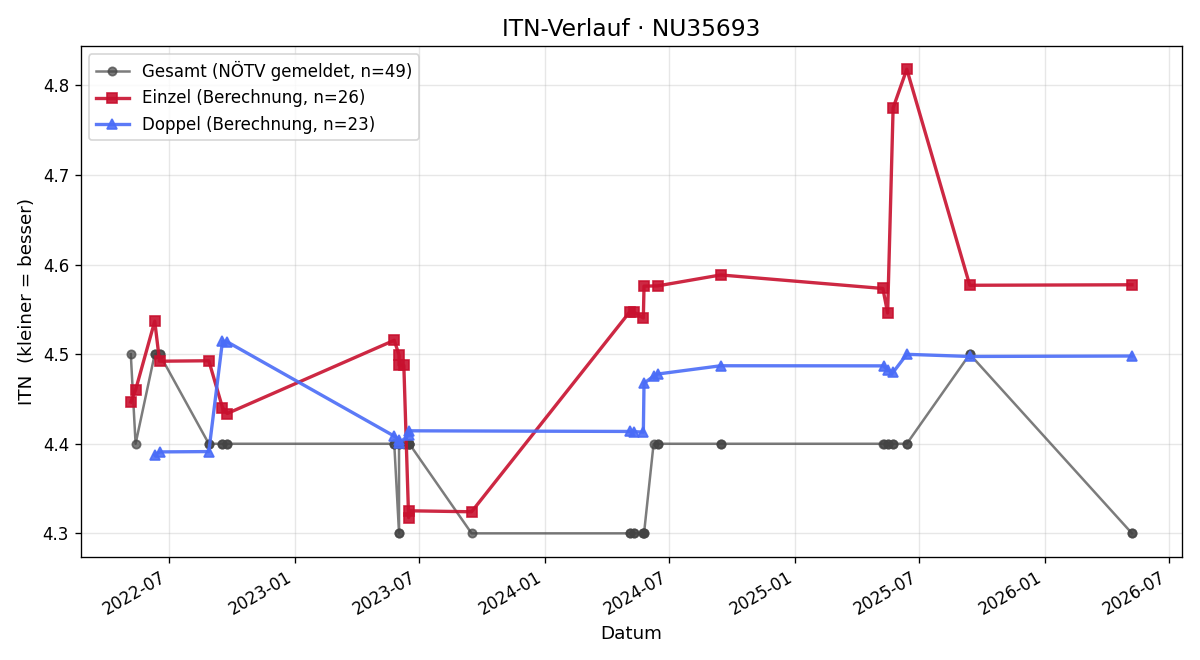 ITN-Verlauf Roman Horvath