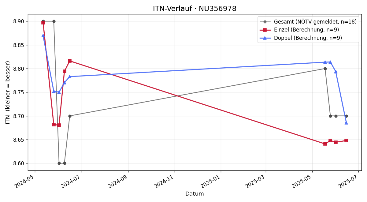 ITN-Verlauf Niklas Kappl