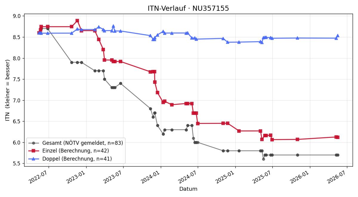 ITN-Verlauf Christoph Pany