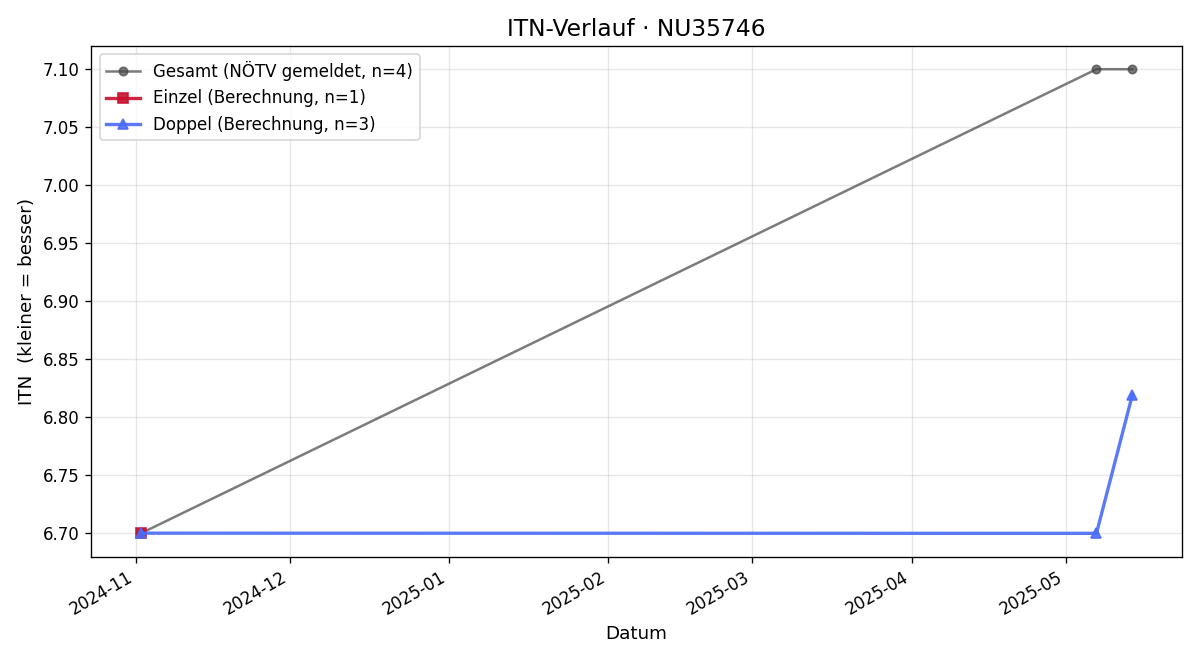 ITN-Verlauf Josef Bruck