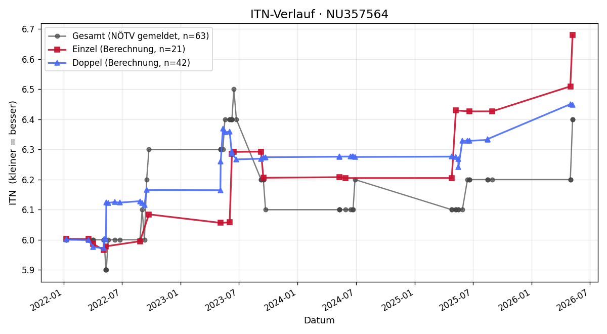 ITN-Verlauf Luigi Sergi