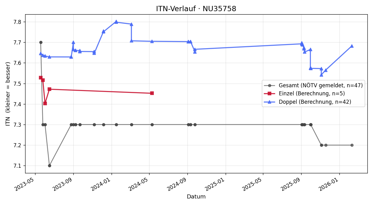 ITN-Verlauf Robert Haider