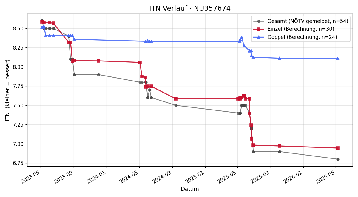 ITN-Verlauf Andrea Wakolbinger