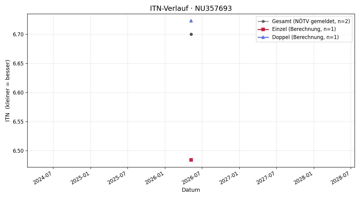ITN-Verlauf Luca Slatin