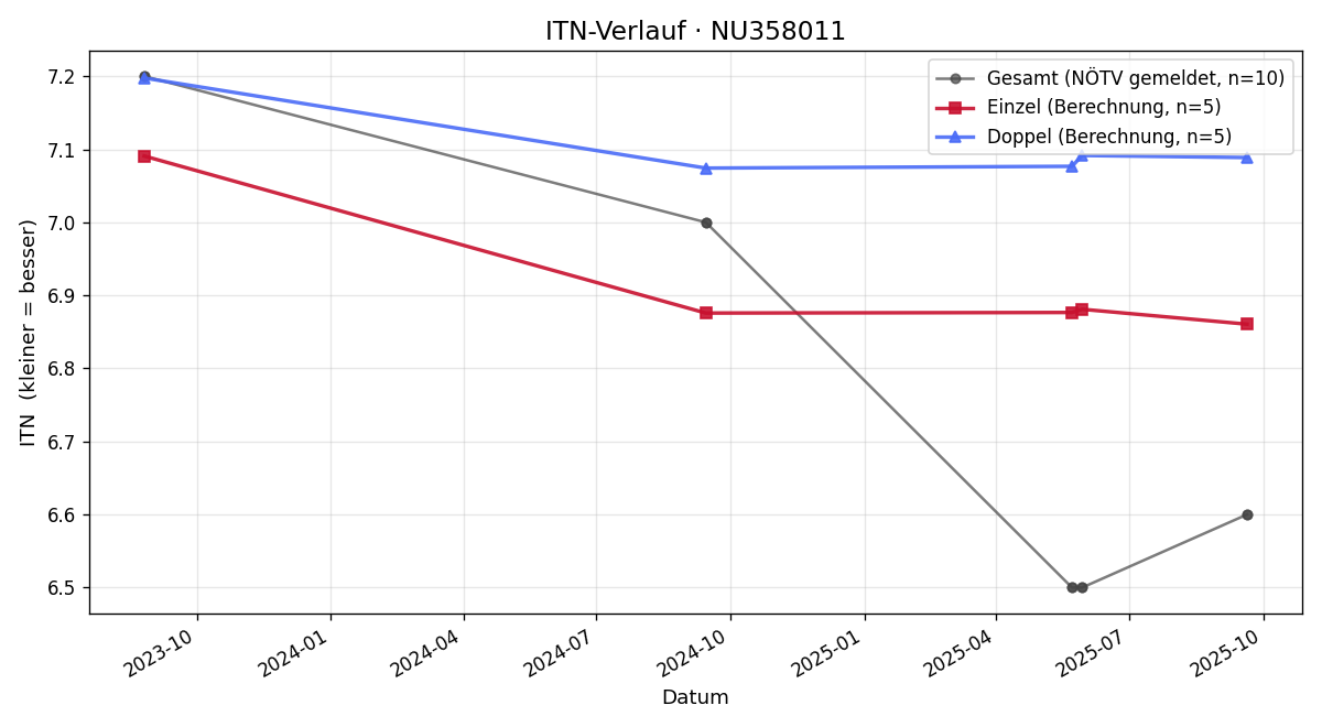 ITN-Verlauf Thomas Mader