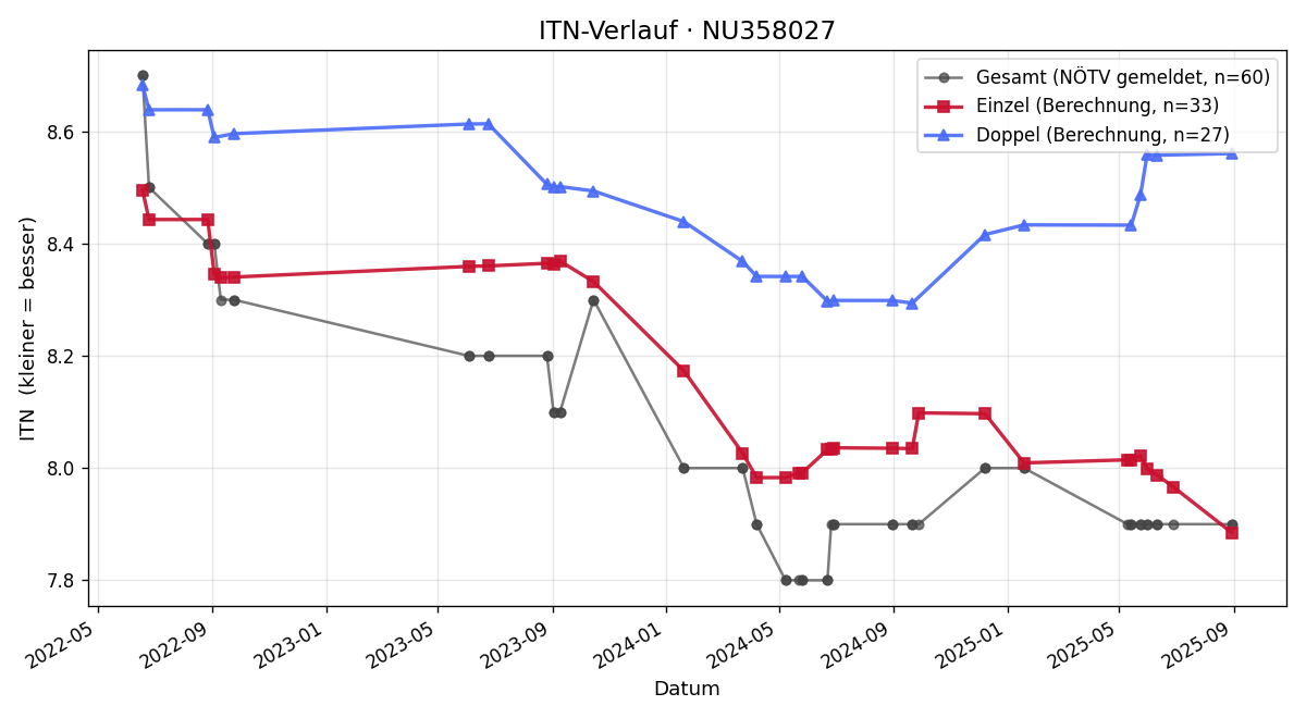 ITN-Verlauf Suha Güngören