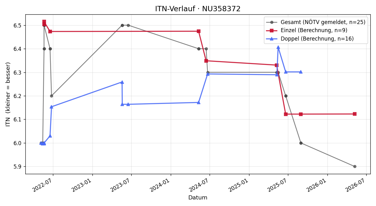 ITN-Verlauf Matthias Felsner