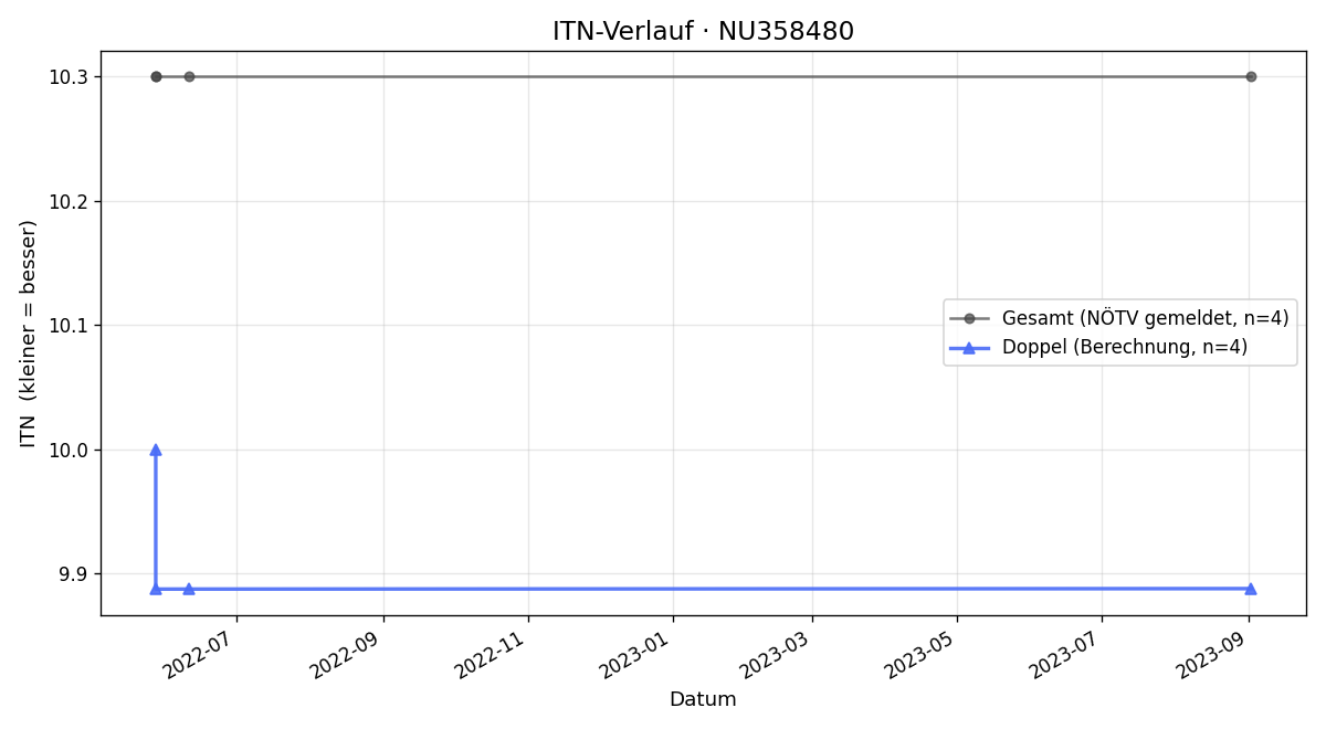 ITN-Verlauf Michaela Rintelen